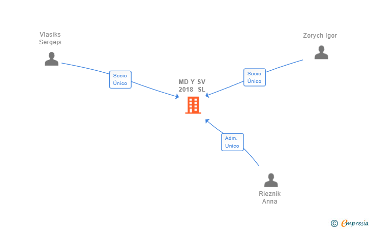 Vinculaciones societarias de MD Y SV 2018 SL