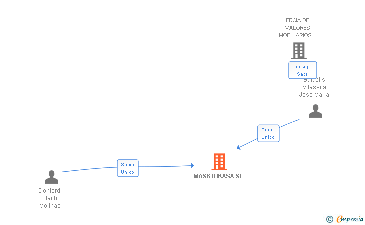 Vinculaciones societarias de MASKTUKASA SL