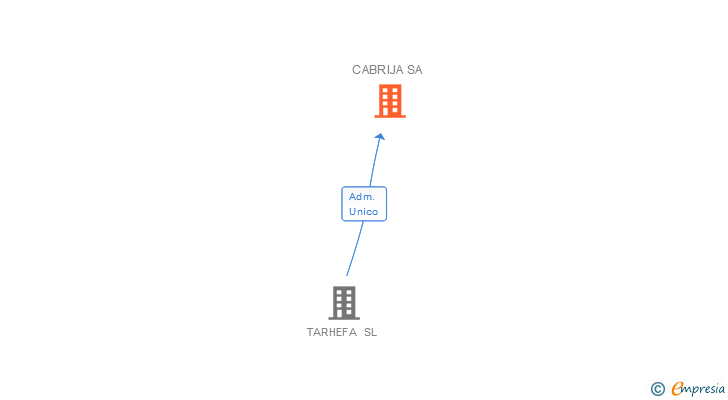 Vinculaciones societarias de CABRIJA SA
