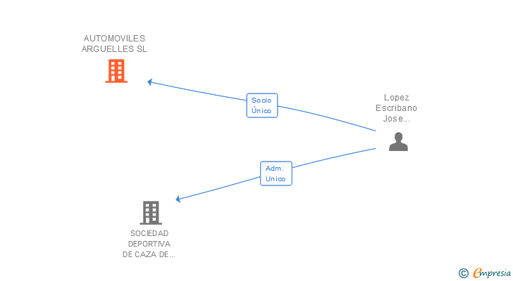 Vinculaciones societarias de AUTOMOVILES ARGUELLES SL