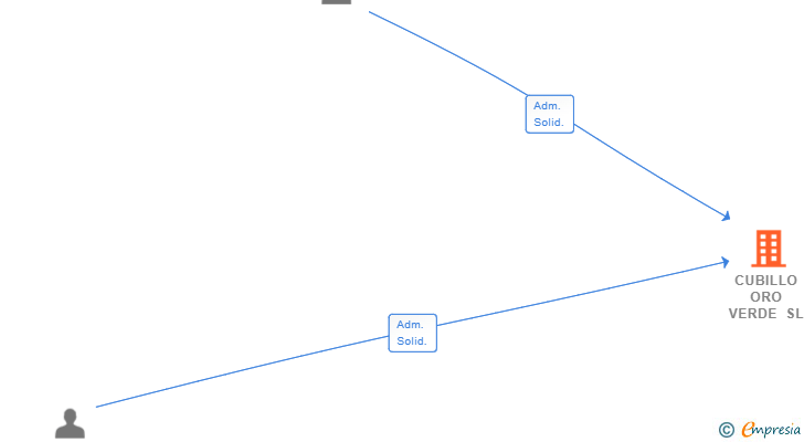 Vinculaciones societarias de CUBILLO ORO VERDE SL