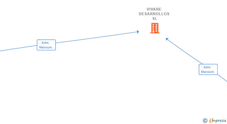 Vinculaciones societarias de VIVARE DESARROLLOS SL