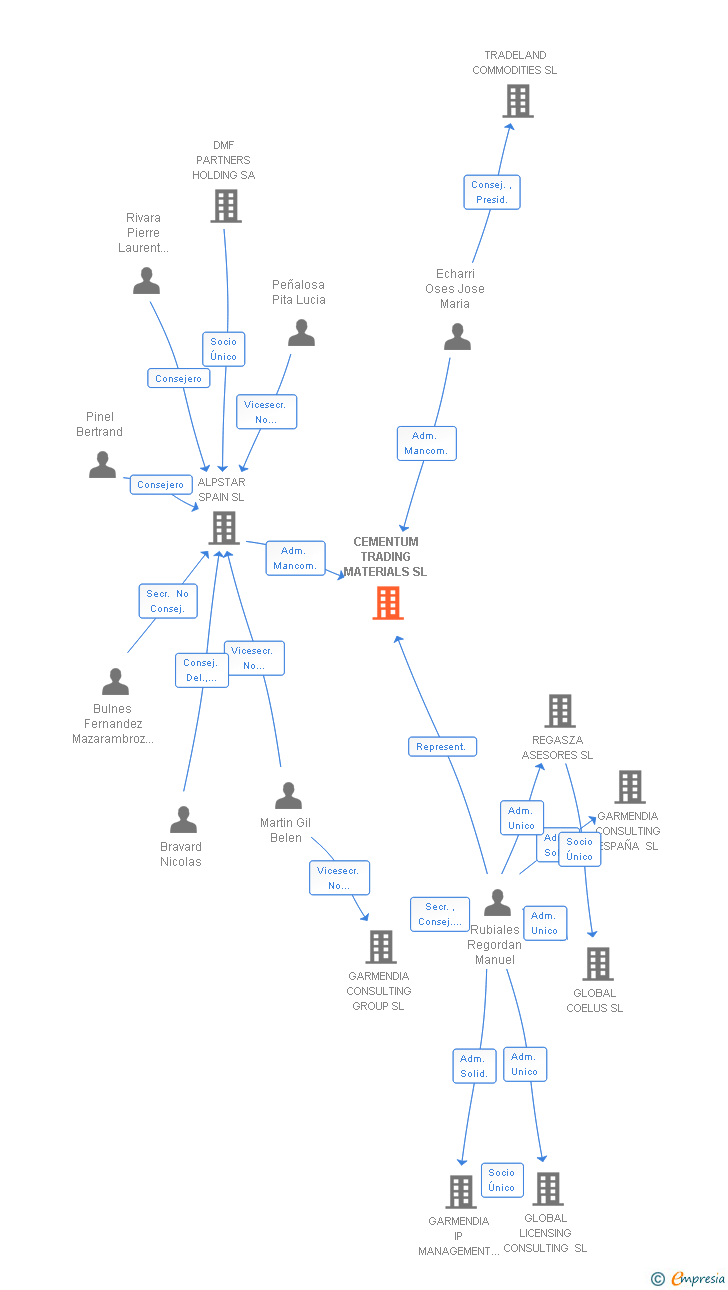 Vinculaciones societarias de CEMENTUM TRADING MATERIALS SL