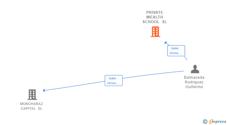 Vinculaciones societarias de PRIVATE WEALTH SCHOOL SL