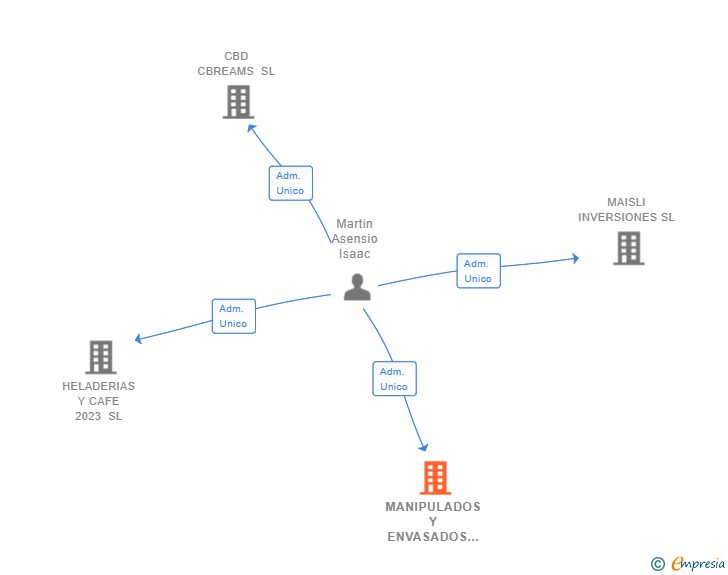 Vinculaciones societarias de MANIPULADOS Y ENVASADOS Z. FRANCA SL