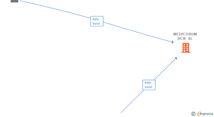 Vinculaciones societarias de MEDICORUM BCN SL (EXTINGUIDA)