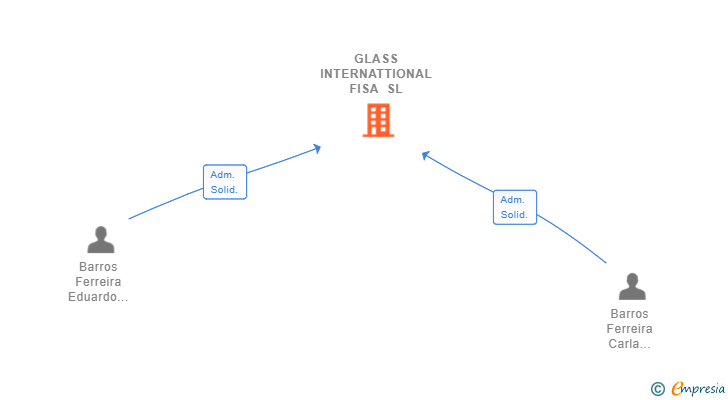Vinculaciones societarias de GLASS INTERNATTIONAL FISA SL