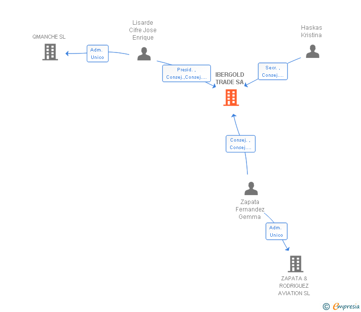 Vinculaciones societarias de IBERGOLD TRADE SA