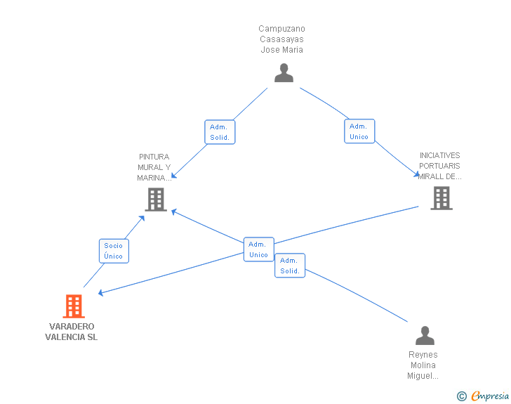 Vinculaciones societarias de VARADERO VALENCIA SL