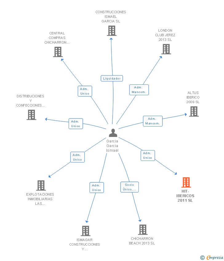 Vinculaciones societarias de HIT-IBERICOS 2011 SL