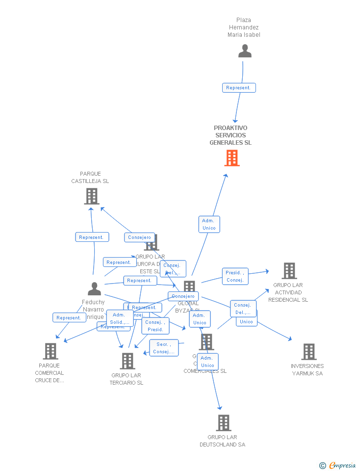 Vinculaciones societarias de PROAKTIVO SERVICIOS GENERALES SL