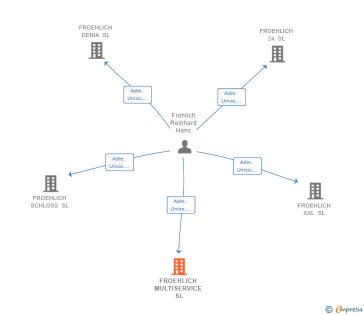 Vinculaciones societarias de FROEHLICH MULTISERVICE SL