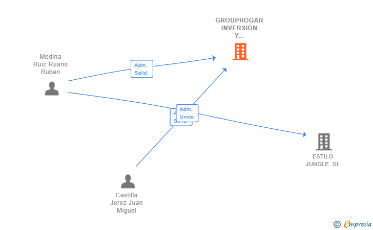 Vinculaciones societarias de GROUPHOGAR INVERSION Y SERVICIOS FINANCIEROS SL