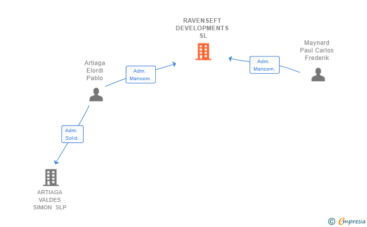 Vinculaciones societarias de RAVENSEFT DEVELOPMENTS SL