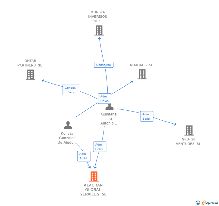 Vinculaciones societarias de ALACRAN GLOBAL SERVICES SL