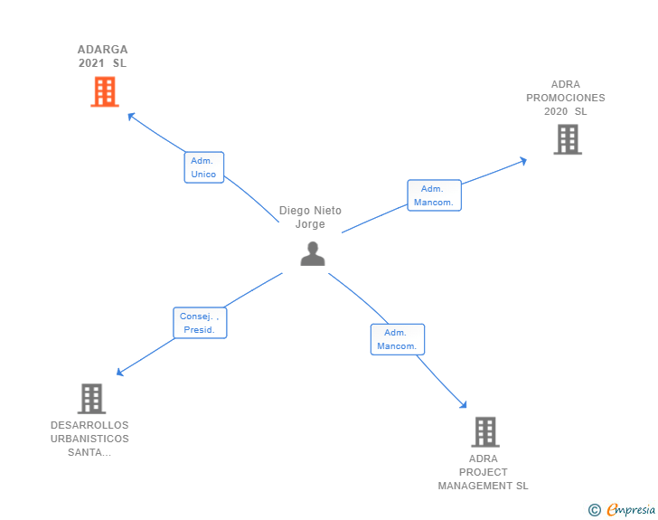 Vinculaciones societarias de ADARGA 2021 SL