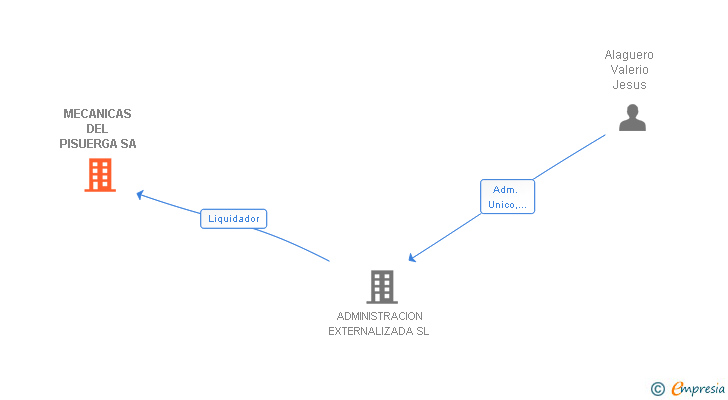 Vinculaciones societarias de MECANICAS DEL PISUERGA SA