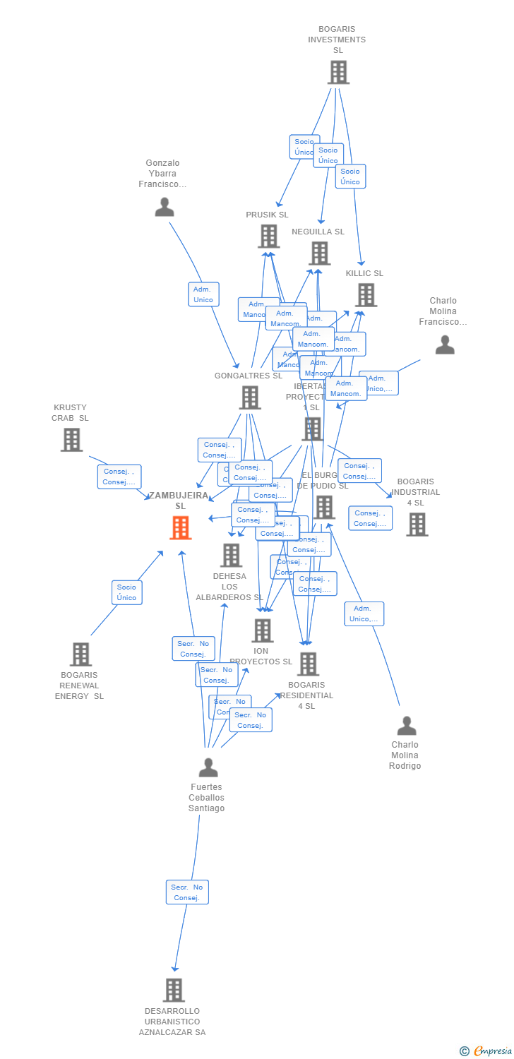 Vinculaciones societarias de ZAMBUJEIRA SL