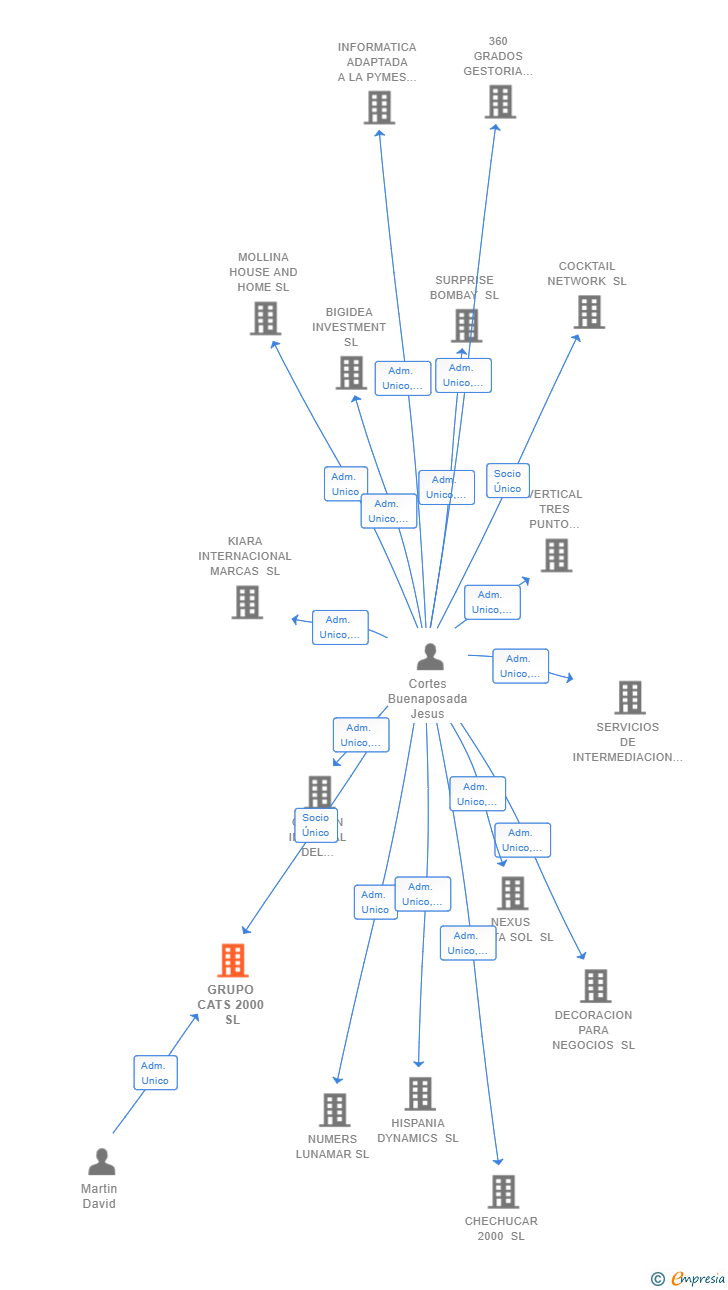Vinculaciones societarias de GRUPO CATS 2000 SL