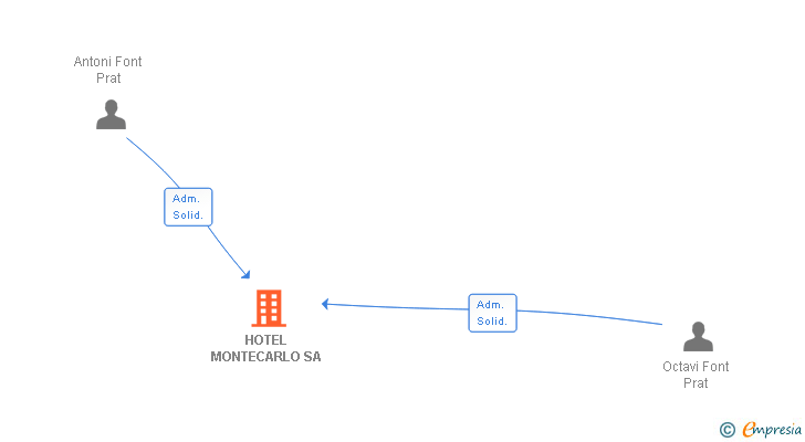Vinculaciones societarias de HOTEL MONTECARLO SA