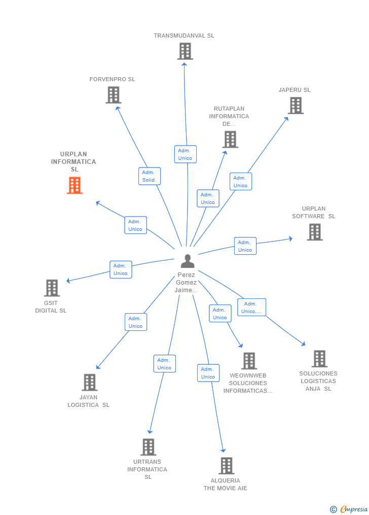 Vinculaciones societarias de URPLAN INFORMATICA SL