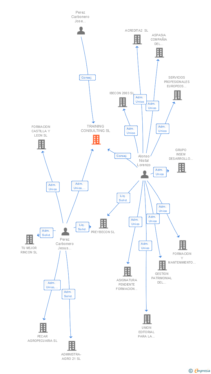 Vinculaciones societarias de TRAINING CONSULTING SL