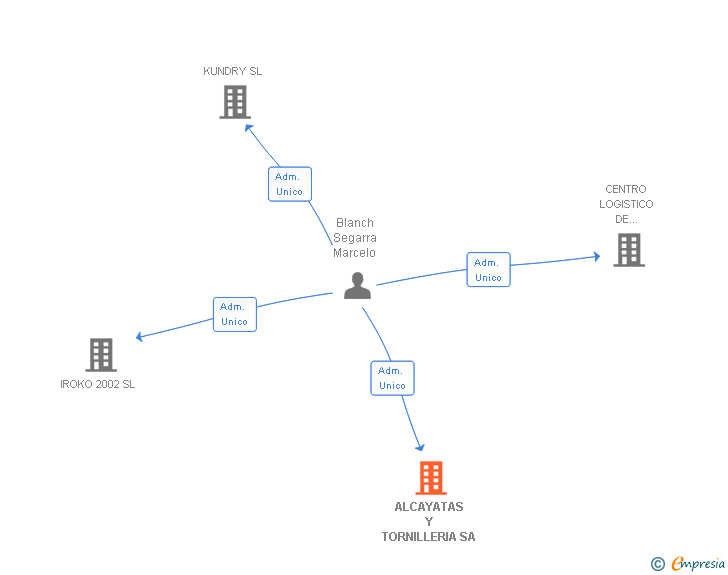 Vinculaciones societarias de ALCAYATAS Y TORNILLERIA SA