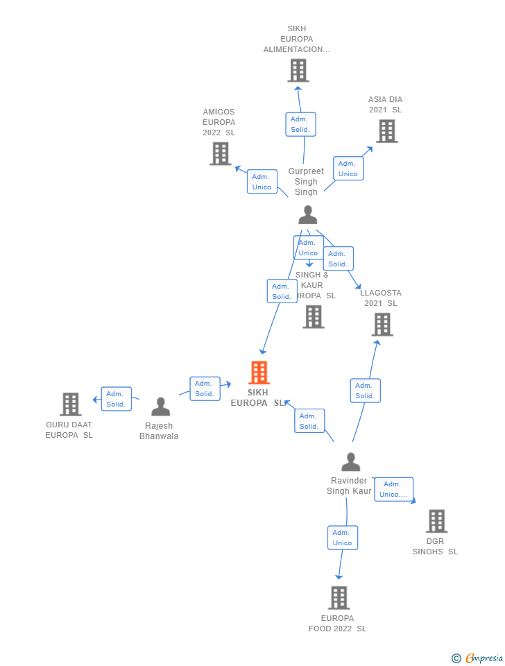 Vinculaciones societarias de SIKH EUROPA SL