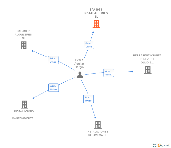 Vinculaciones societarias de SPA1971 INSTALACIONES SL