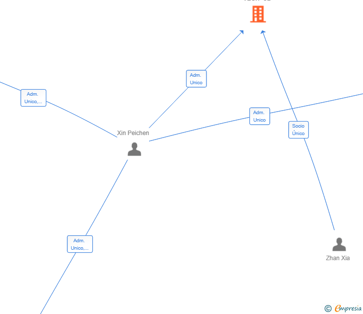 Vinculaciones societarias de INNOGROUP TECH SL