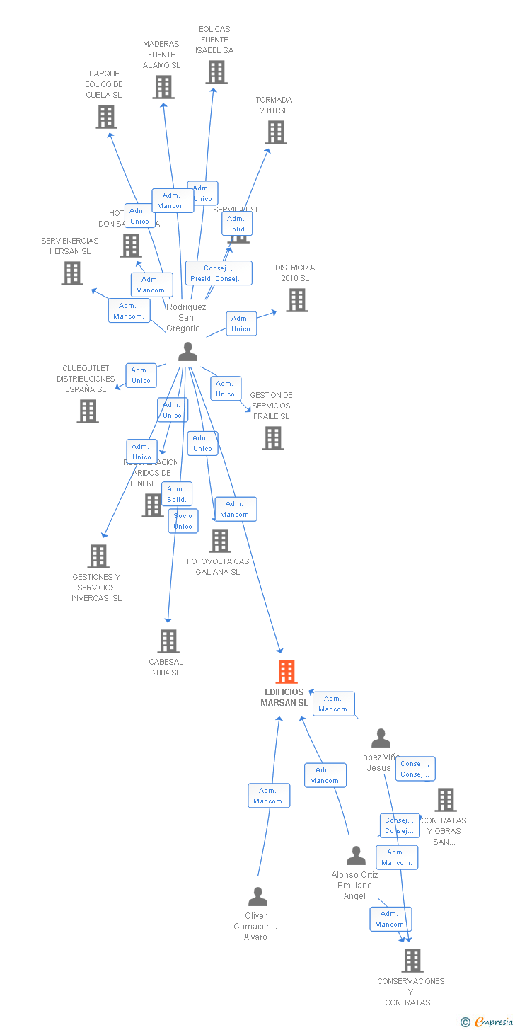 Vinculaciones societarias de EDIFICIOS MARSAN SL