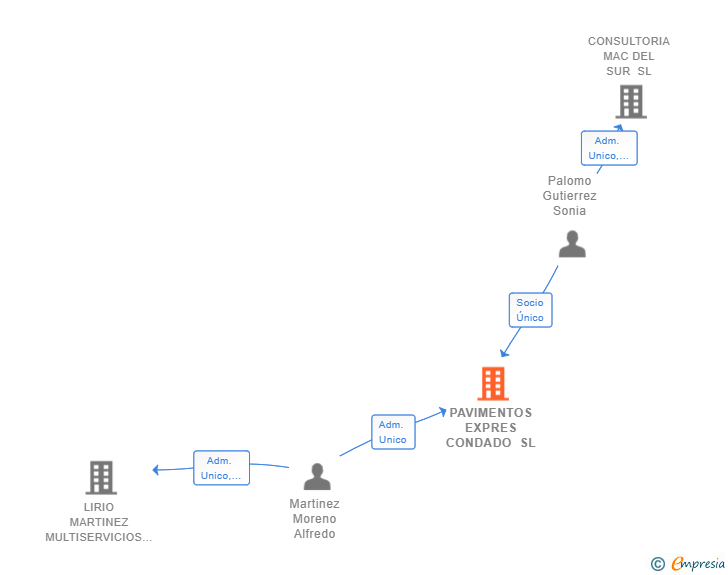 Vinculaciones societarias de PAVIMENTOS EXPRES CONDADO SL