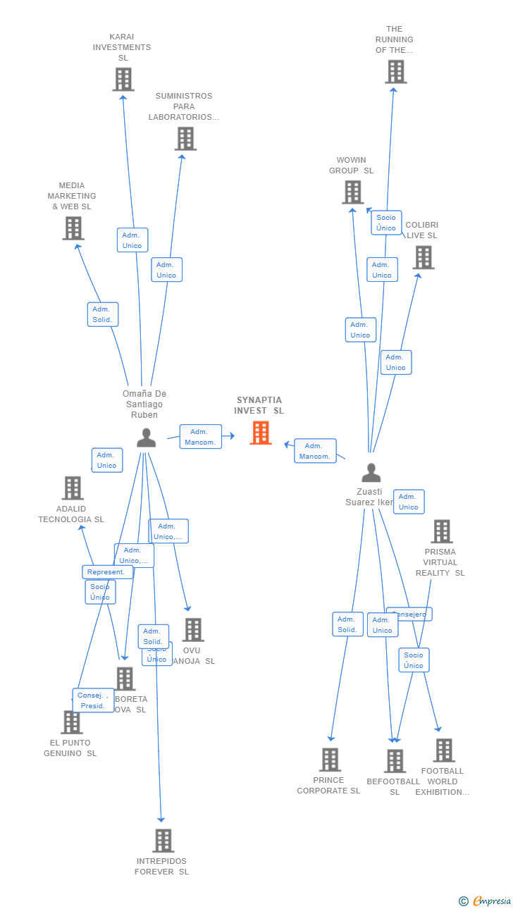Vinculaciones societarias de SYNAPTIA INVEST SL