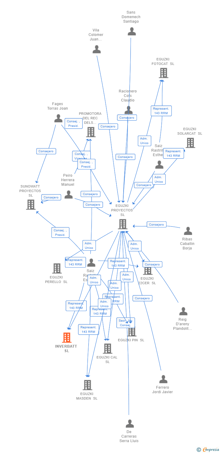 Vinculaciones societarias de INVERBATT SL