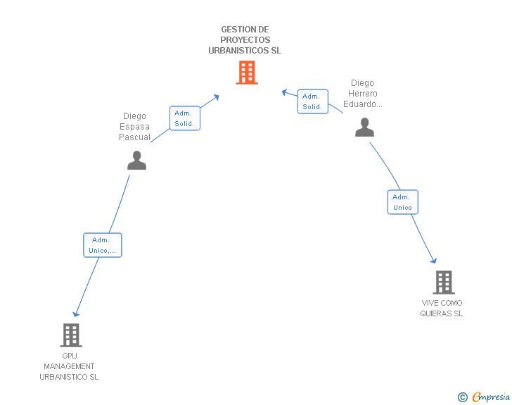 Vinculaciones societarias de GESTION DE PROYECTOS URBANISTICOS SL