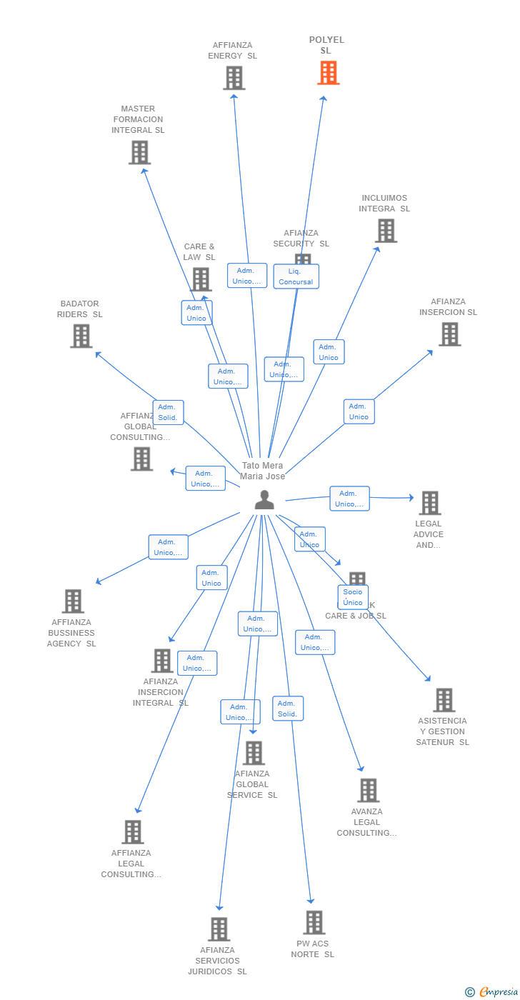 Vinculaciones societarias de POLYEL SL 