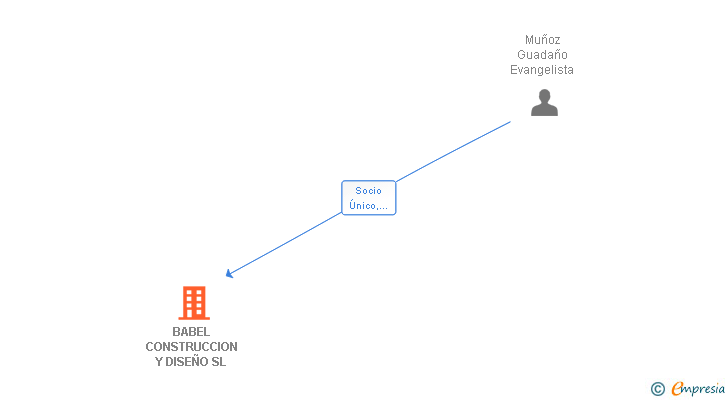 Vinculaciones societarias de BABEL CONSTRUCCION Y DISEÑO SL