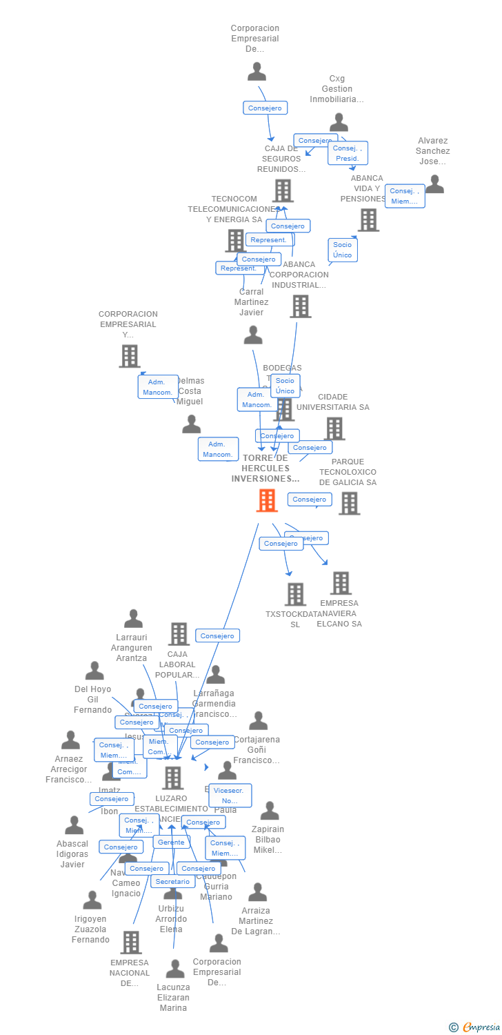 Vinculaciones societarias de TORRE DE HERCULES INVERSIONES CORPORATIVAS SL