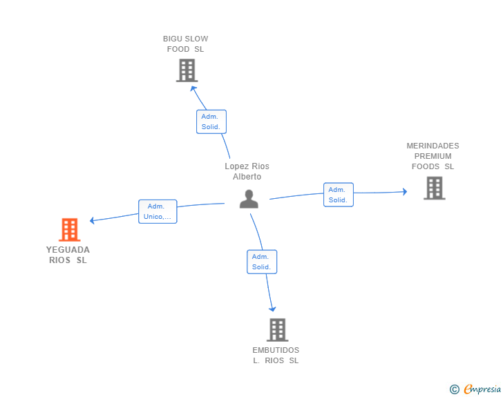 Vinculaciones societarias de YEGUADA RIOS SL