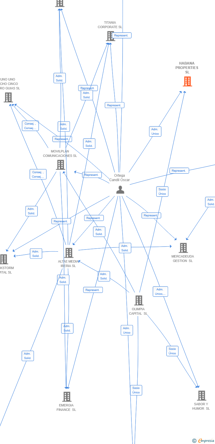 Vinculaciones societarias de HABANA PROPERTIES SL