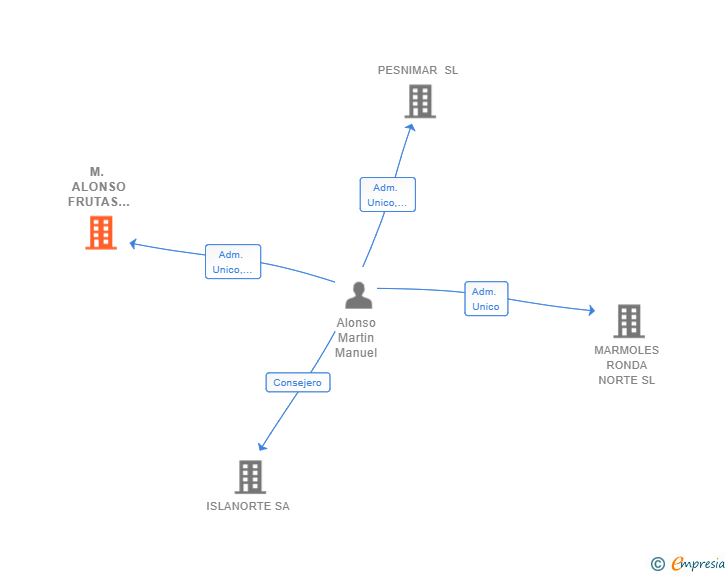Vinculaciones societarias de M. ALONSO FRUTAS HORTALIZAS Y VERDURAS SL