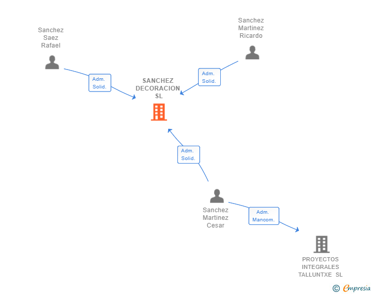 Vinculaciones societarias de SANCHEZ DECORACION SL
