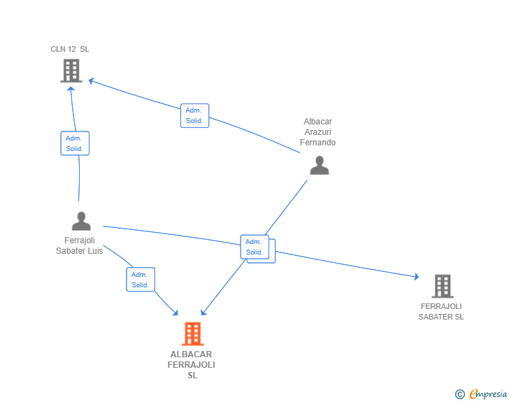 Vinculaciones societarias de ALBACAR FERRAJOLI SL