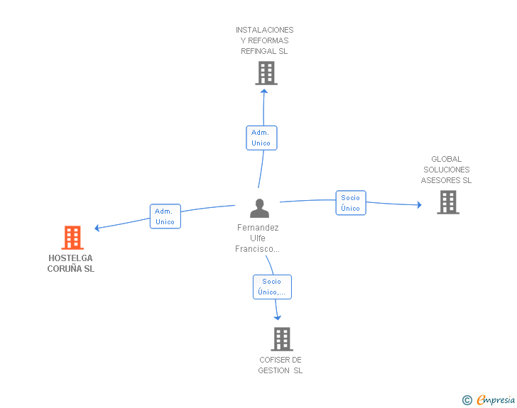 Vinculaciones societarias de HOSTELGA CORUÑA SL