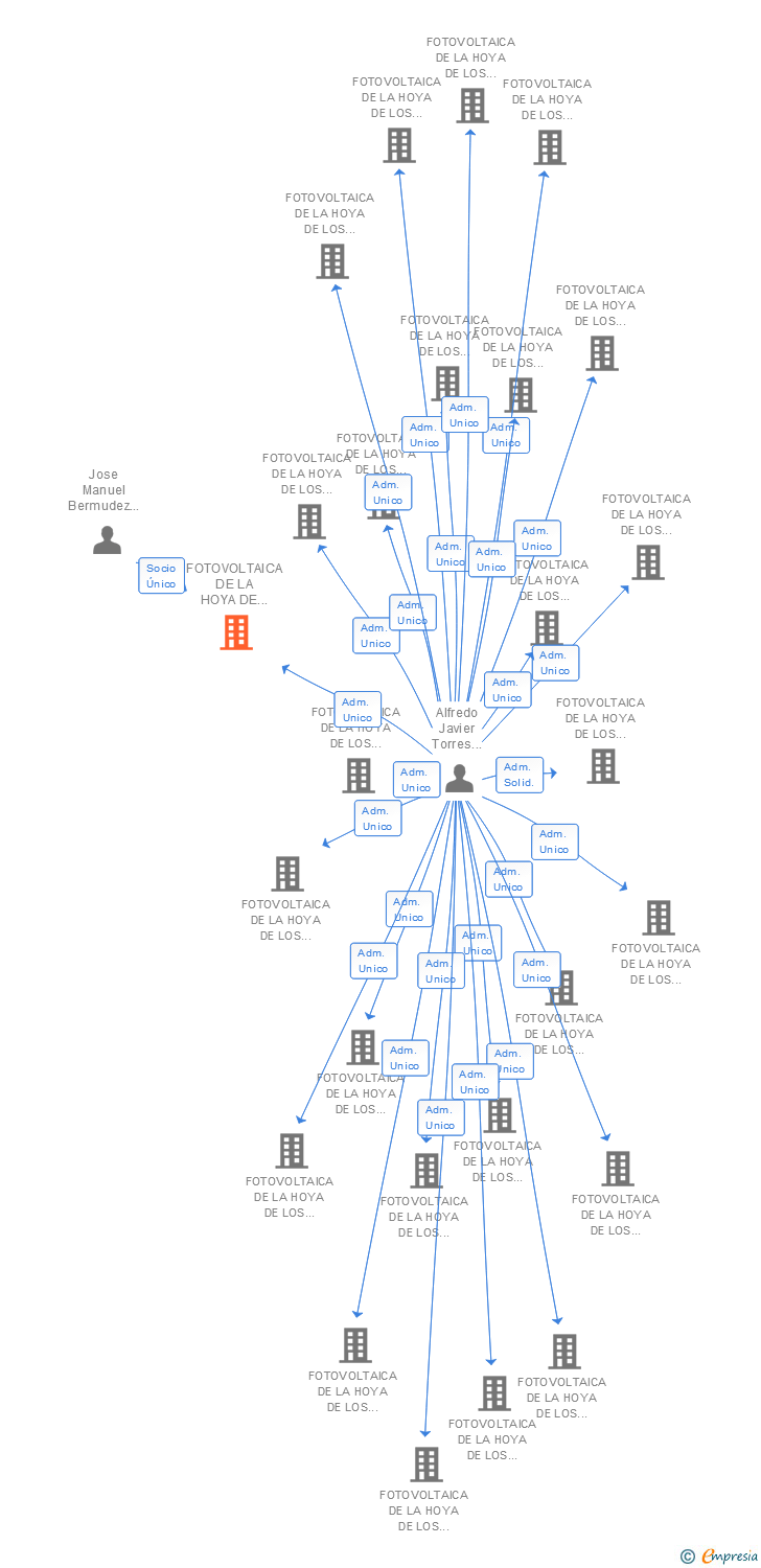 Vinculaciones societarias de FOTOVOLTAICA DE LA HOYA DE LOS VICENTES 62 SL