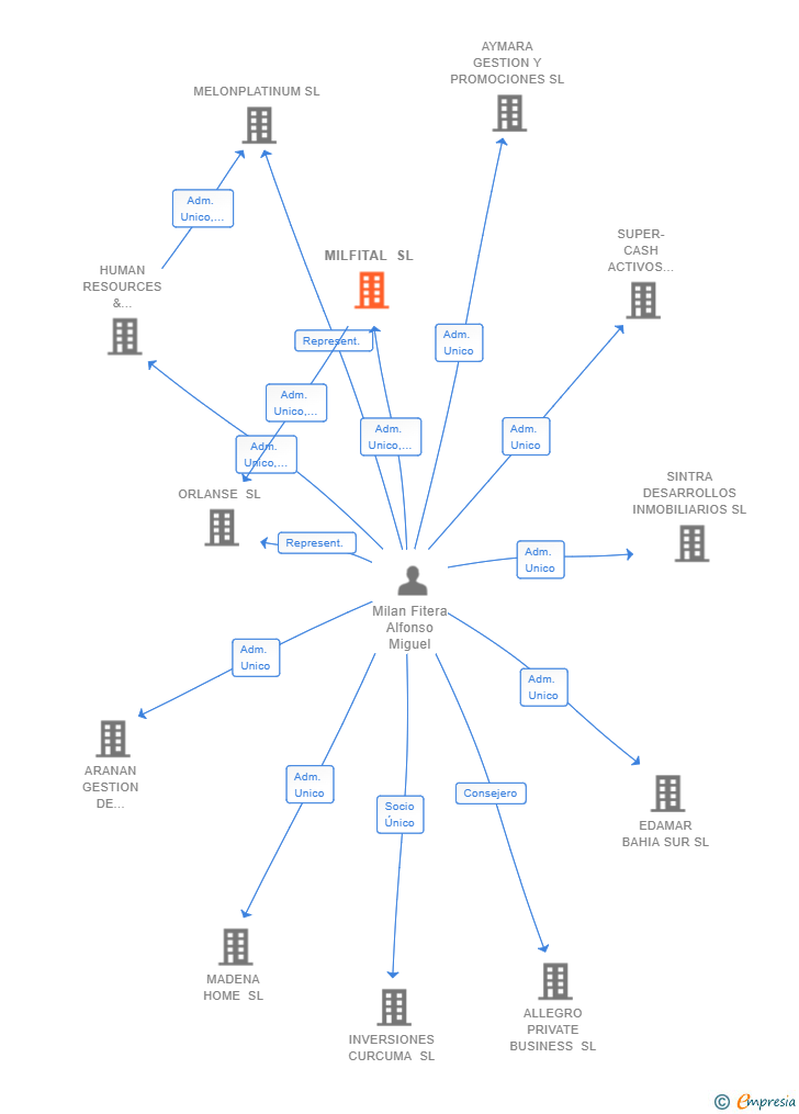 Vinculaciones societarias de MILFITAL SL