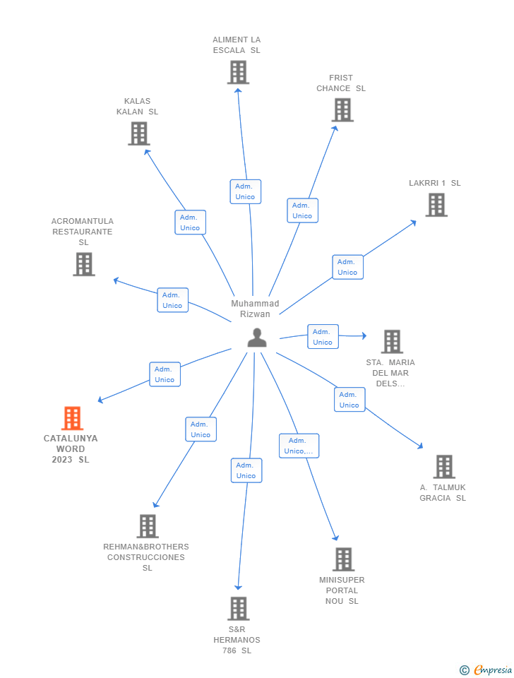 Vinculaciones societarias de CATALUNYA WORD 2023 SL