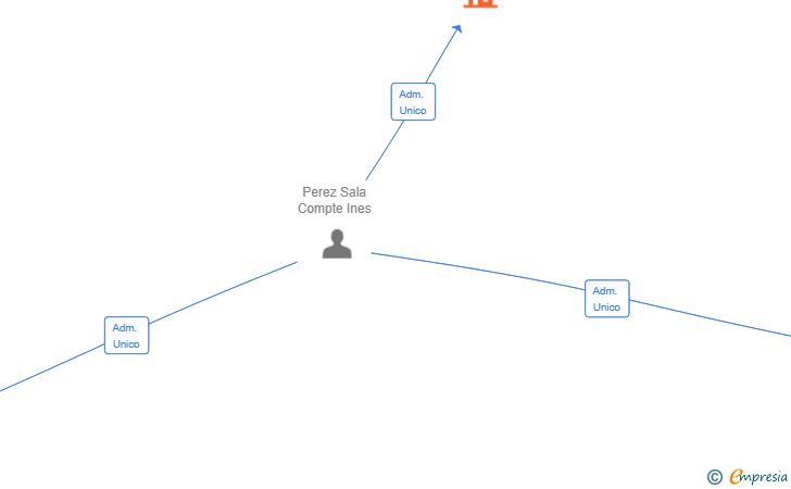 Vinculaciones societarias de MAPORET FUTURO SL