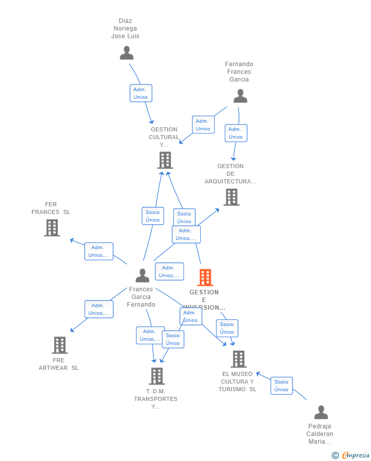 Vinculaciones societarias de GESTION E INVERSION EL MUSEO SL