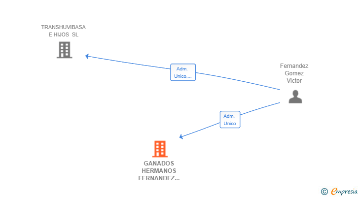 Vinculaciones societarias de GANADOS HERMANOS FERNANDEZ GOMEZ SL